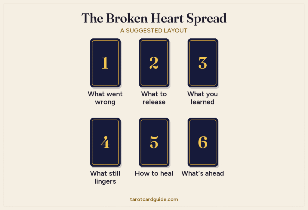 Broken Heart tarot spread layout: six cards in two rows of three, numbered 1 to 6