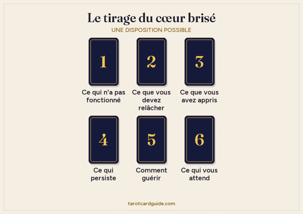 Disposition du tirage du cœur brisé : six cartes en deux rangées de trois, numérotées de 1 à 6