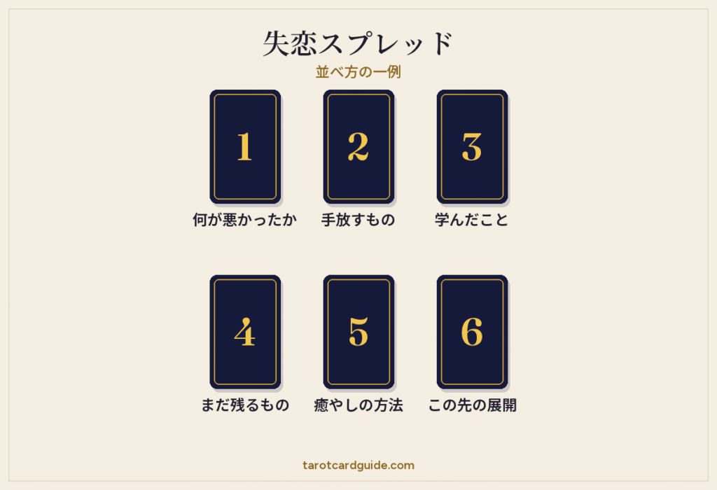 失恋スプレッドの配置図:3枚ずつ2段に並べた6枚のカードに、1から6の番号