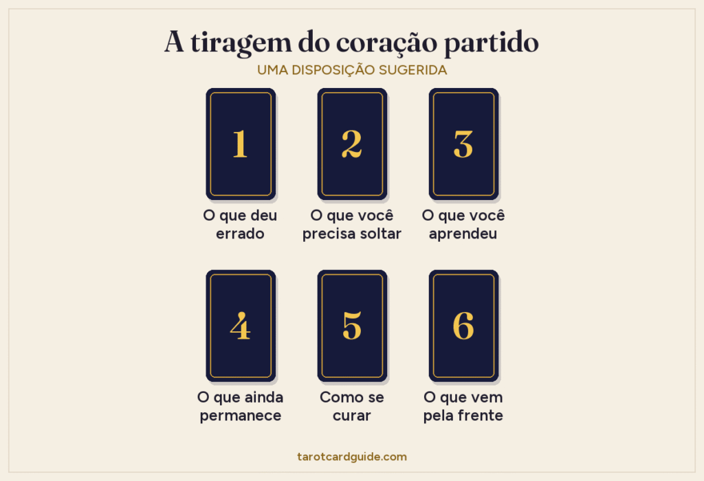 Disposição da tiragem do coração partido: seis cartas em duas fileiras de três, numeradas de 1 a 6