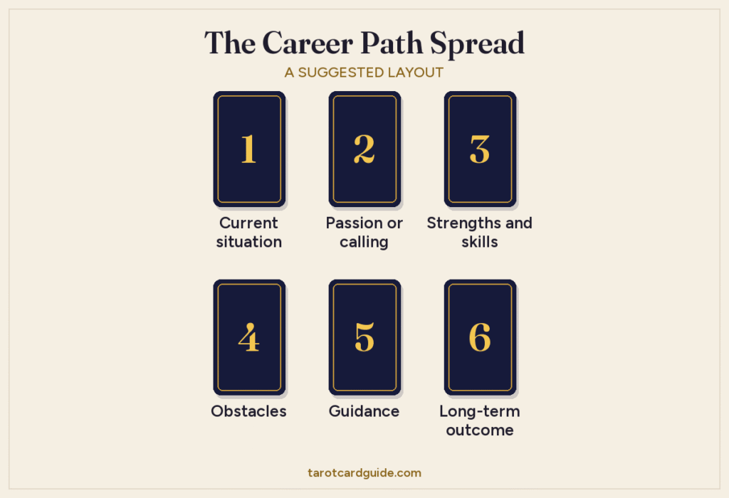 Career Path tarot spread layout: six cards in two rows of three, numbered 1 to 6