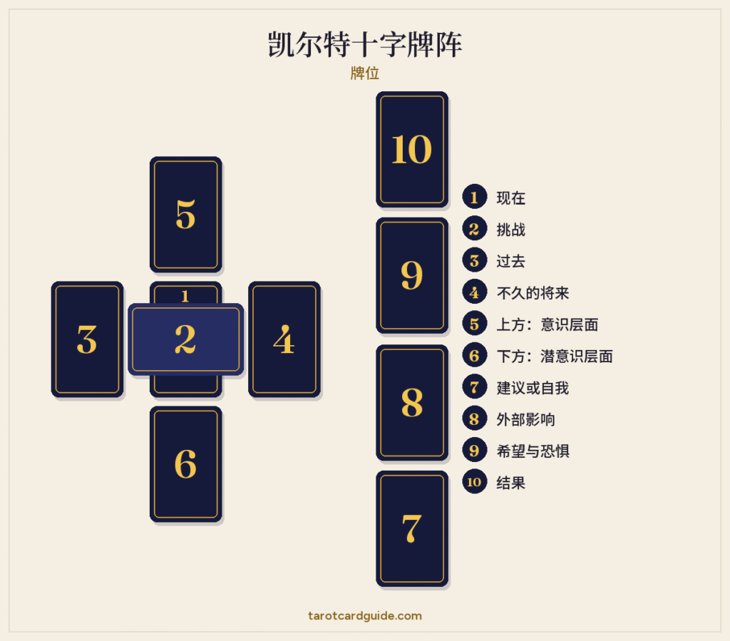 凯尔特十字塔罗牌阵的摆法:第1到第6张牌组成十字,第2张横放在第1张上;第7到第10张在右侧排成一列,从下往上编号