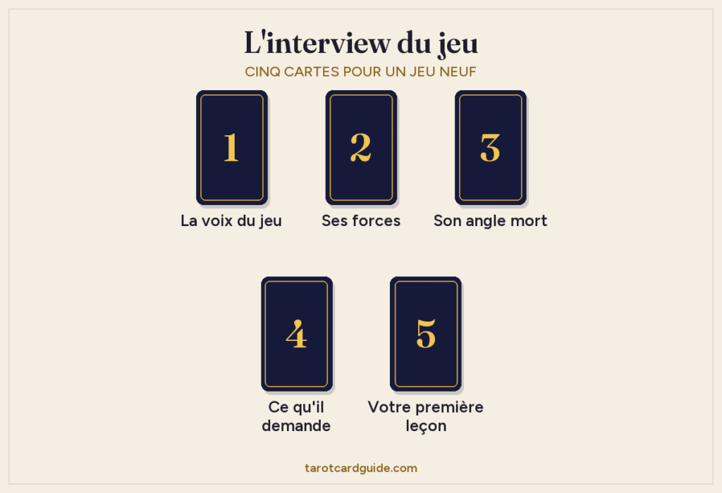 Schéma du tirage en cinq cartes de l'interview du jeu : trois cartes en ligne, numérotées de 1 à 3, avec les cartes 4 et 5 en dessous