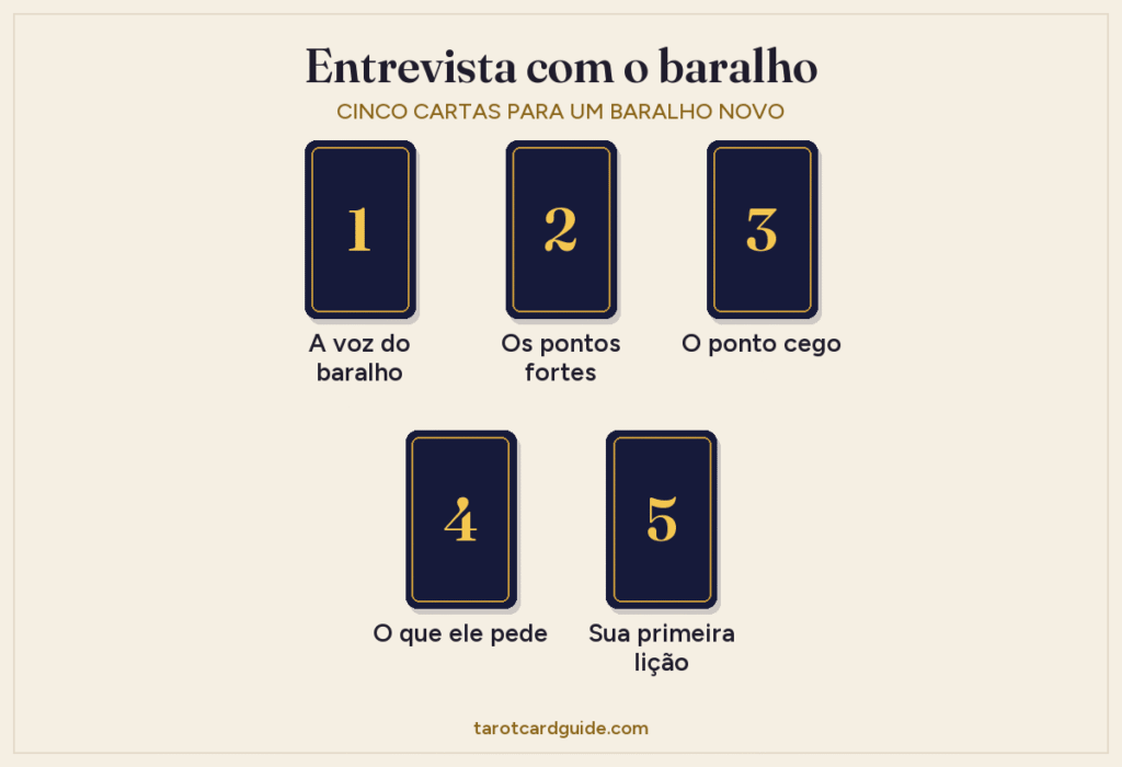 Esquema da tiragem de entrevista com o baralho, de cinco cartas: três cartas em fila, numeradas de 1 a 3, com as cartas 4 e 5 embaixo