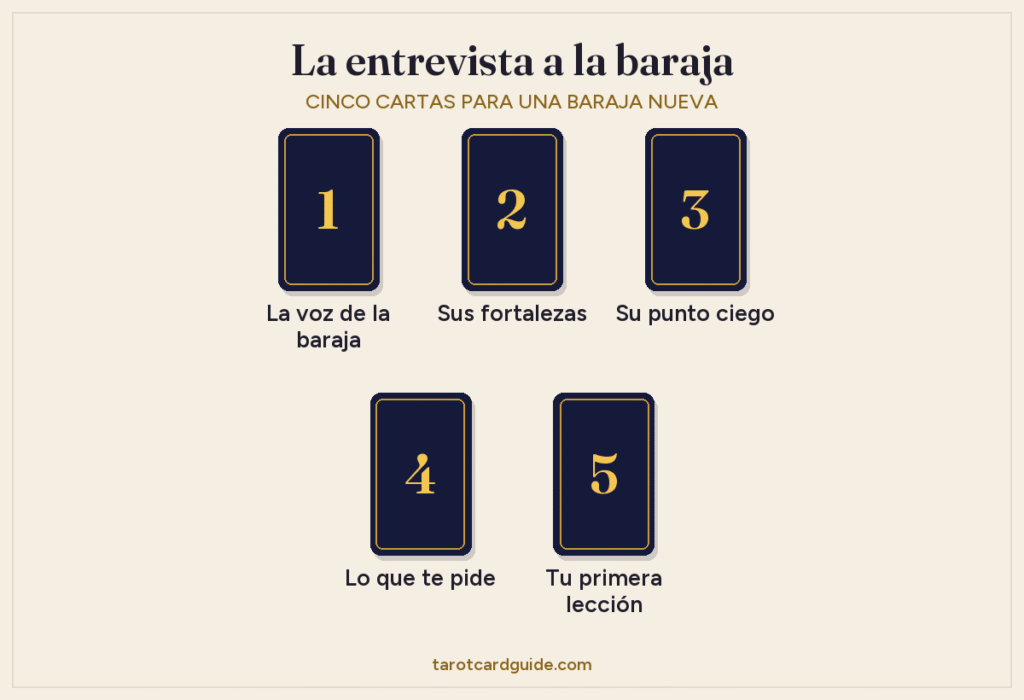 Diagrama de la tirada de cinco cartas para entrevistar a la baraja: tres cartas en fila, numeradas del 1 al 3, con las cartas 4 y 5 debajo