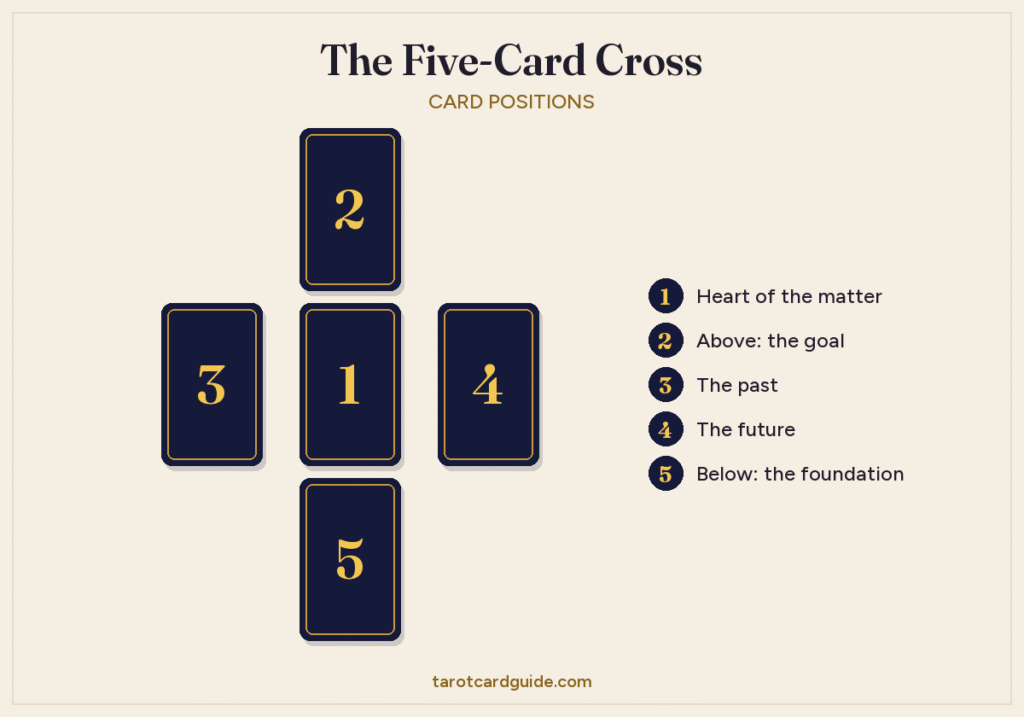 Five-card cross tarot spread layout: card 1 in the centre, card 2 above it, card 3 to the left, card 4 to the right and card 5 below