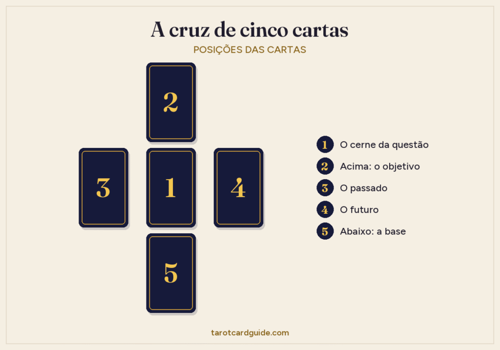 Disposição da tiragem da cruz de cinco cartas: a carta 1 no centro, a carta 2 acima dela, a carta 3 à esquerda, a carta 4 à direita e a carta 5 abaixo