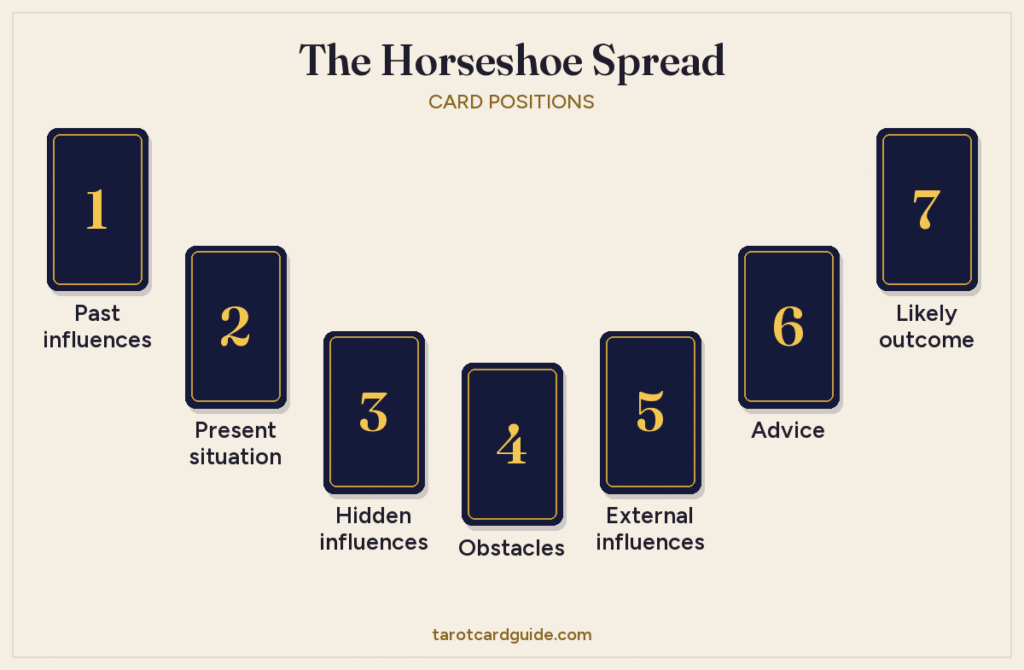 Horseshoe tarot spread layout: seven cards laid in a U-shaped arc, numbered 1 to 7 from left to right, with card 4 at the bottom