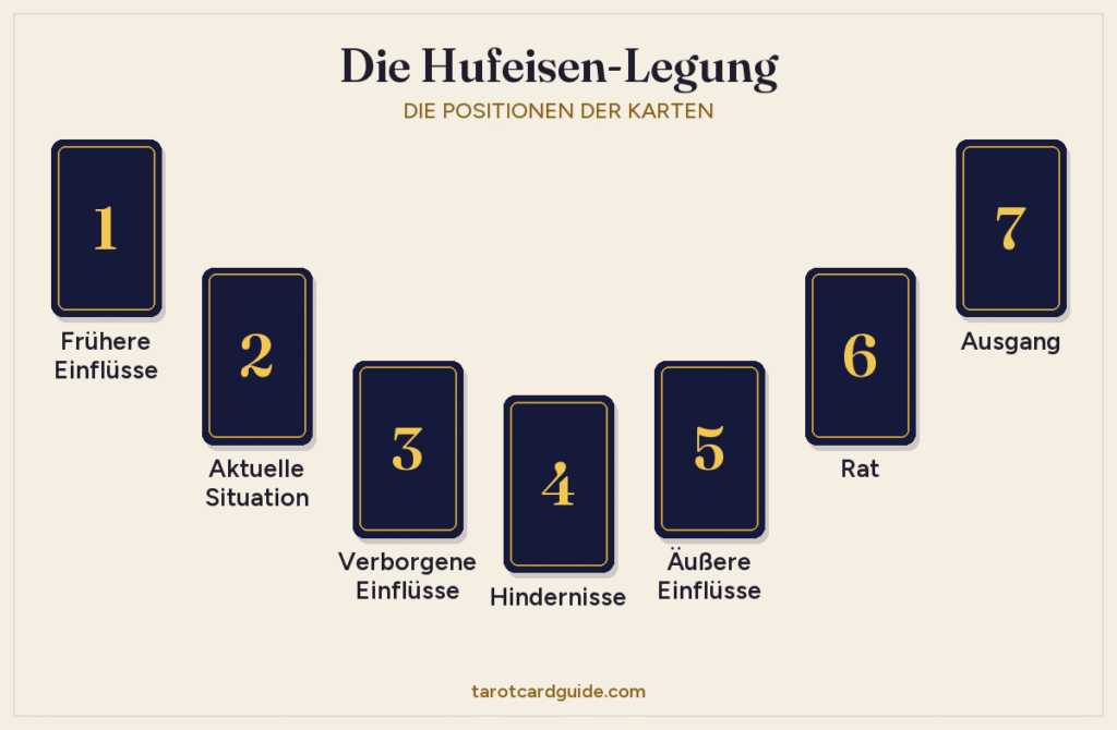 Aufbau der Hufeisen-Legung: sieben Karten in einem U-förmigen Bogen, von links nach rechts von 1 bis 7 nummeriert, Karte 4 liegt unten