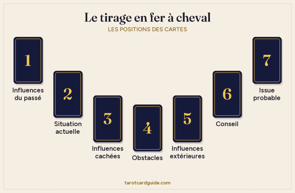 Disposition du tirage en fer à cheval : sept cartes posées en arc en forme de U, numérotées de 1 à 7 de gauche à droite, la carte 4 étant en bas