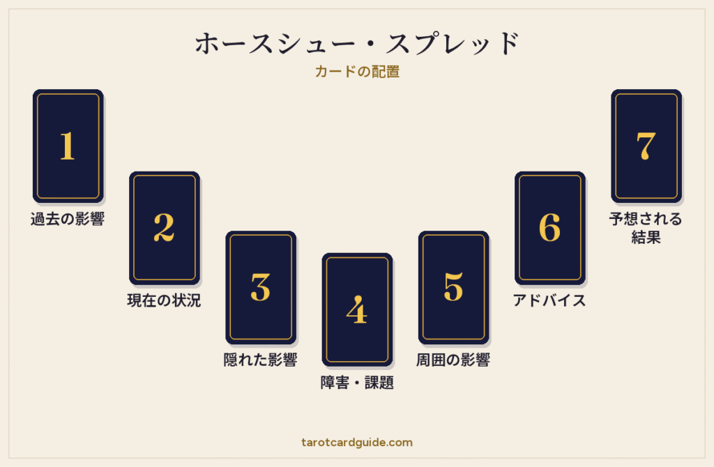 ホースシュー・スプレッドの配置図：7枚のカードをU字形の弧に並べ、左から右へ1〜7の番号を振り、4枚目がいちばん下に来る