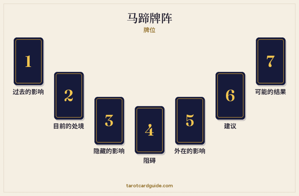 马蹄牌阵摆法：七张牌摆成U形弧线，从左到右编号1至7，第4张位于最低处