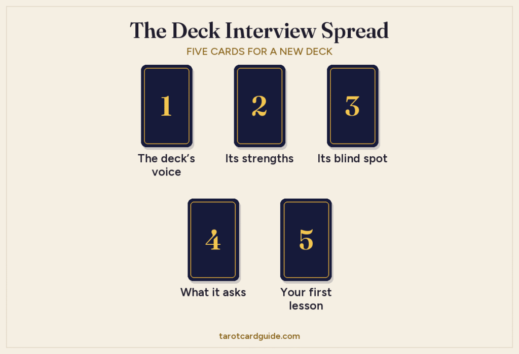 Diagram of the five-card deck interview spread: three cards in a row, numbered 1 to 3, with cards 4 and 5 beneath