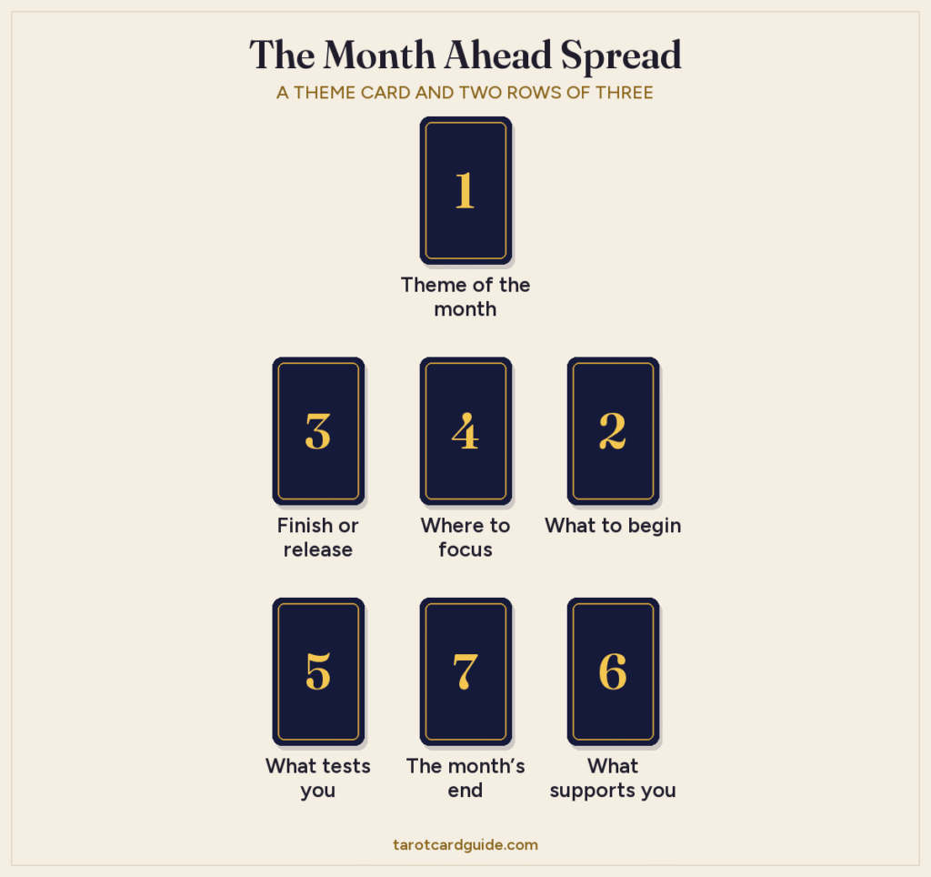 Month Ahead tarot spread layout: the theme card at the top; below it a row of three (finish or release, where to focus, what to begin); and a bottom row of three (what tests you, the month’s end, what supports you)