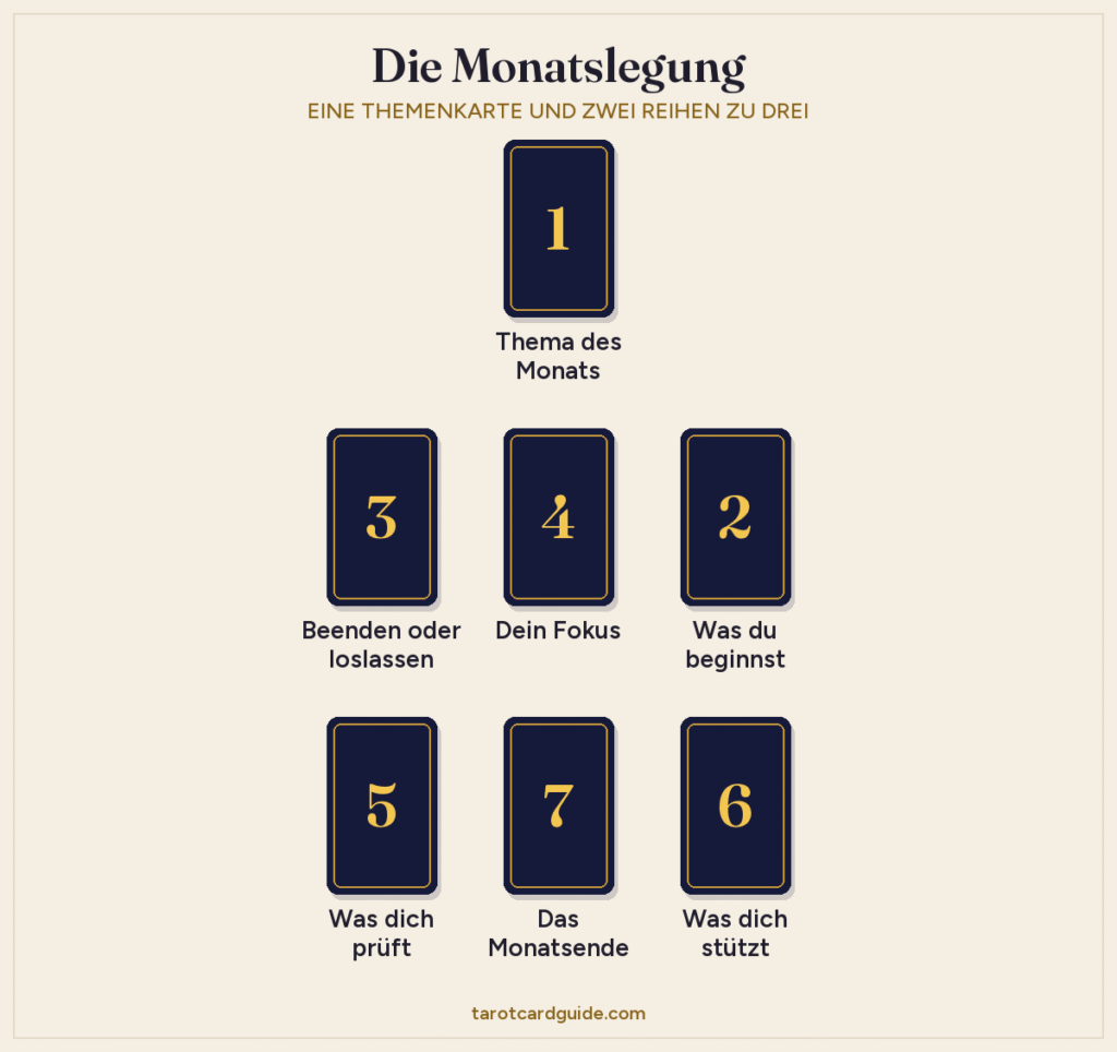 Aufbau der Tarot-Monatslegung: oben die Themenkarte; darunter eine Reihe mit drei Karten (beenden oder loslassen, dein Fokus, was du beginnst) und unten eine weitere Reihe mit drei Karten (was dich prüft, das Monatsende, was dich stützt)