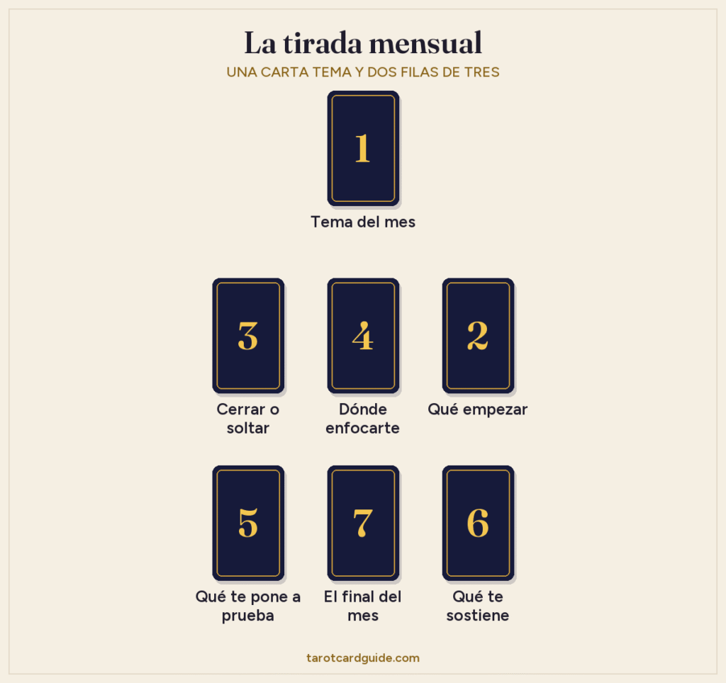 Disposición de la tirada de tarot mensual: la carta tema arriba; debajo, una fila de tres (qué cerrar o soltar, dónde enfocarte, qué empezar); y abajo otra fila de tres (qué te pone a prueba, el final del mes, qué te sostiene)