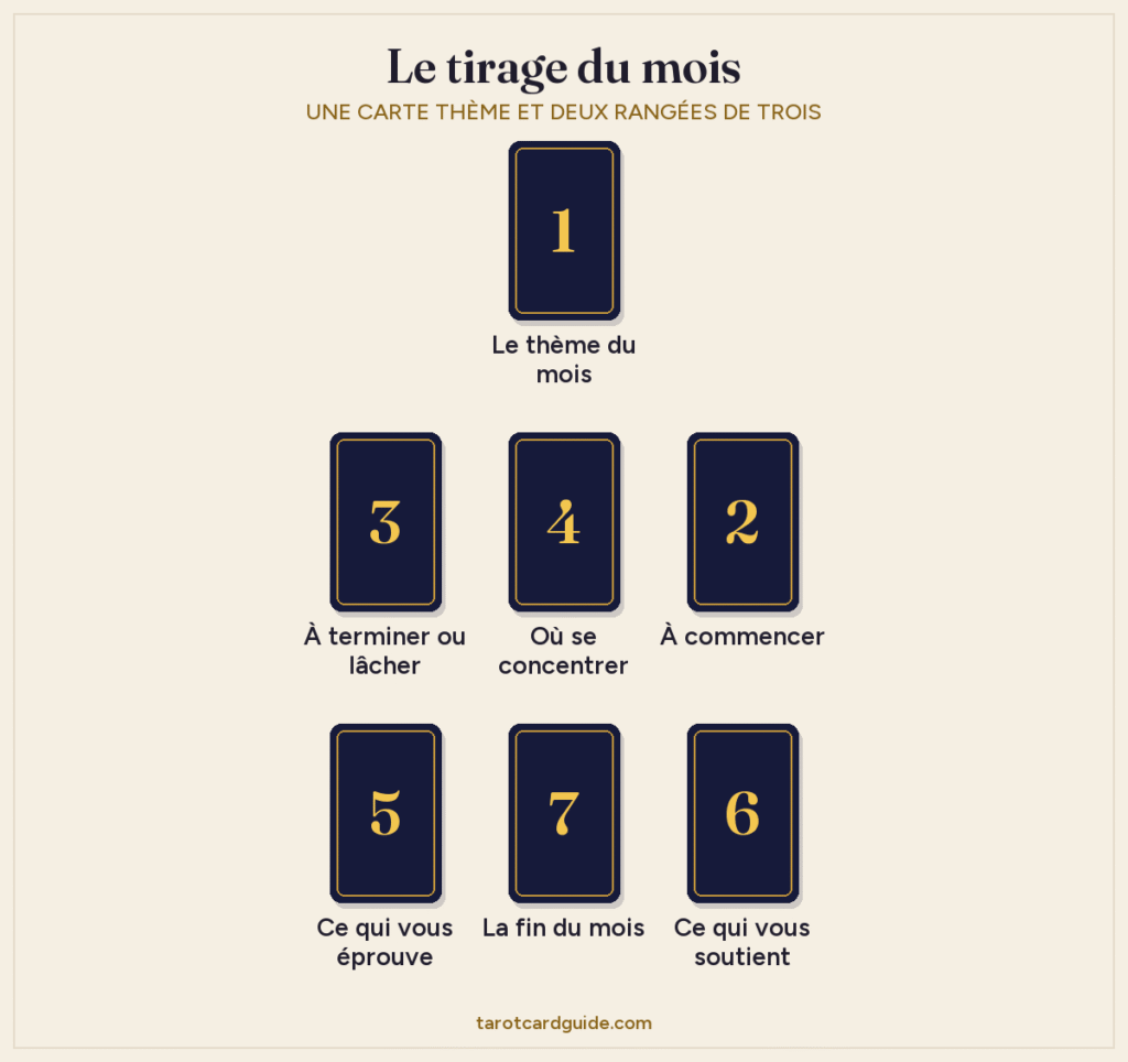 Disposition du tirage de tarot du mois : la carte thème en haut ; en dessous, une rangée de trois (à terminer ou lâcher, où se concentrer, à commencer) ; et une rangée du bas de trois cartes (ce qui vous éprouve, la fin du mois, ce qui vous soutient)