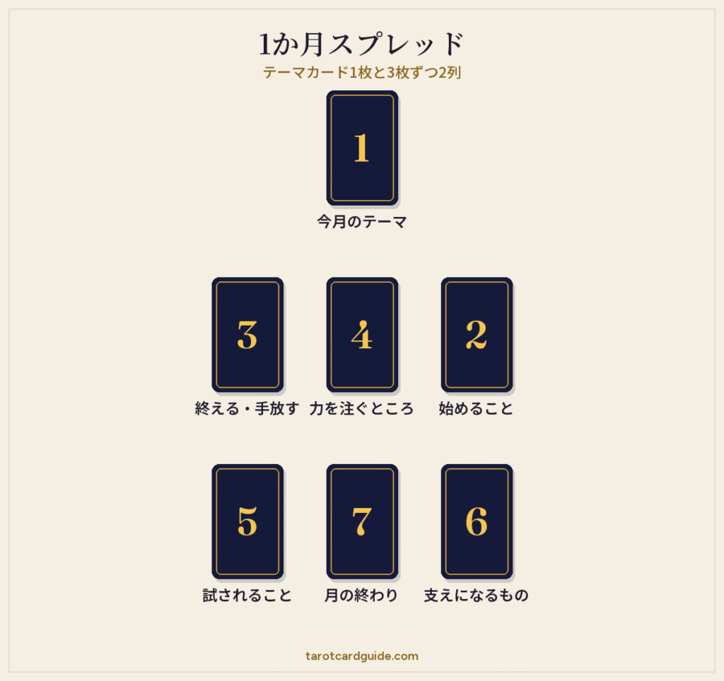 1か月スプレッドの配置図:いちばん上にテーマカード、その下に3枚の列(終える・手放す、力を注ぐところ、始めること)、いちばん下に3枚の列(試されること、月の終わり、支えになるもの)が並ぶ