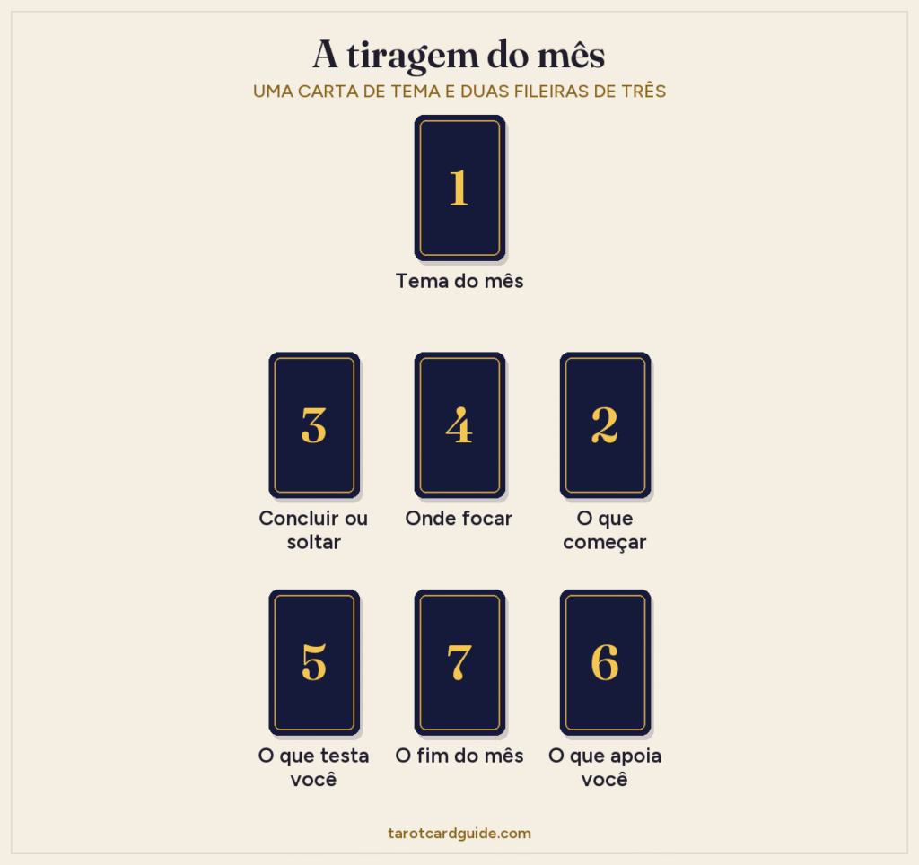 Esquema da tiragem de tarot do mês: a carta de tema no alto; abaixo dela, uma fileira de três (concluir ou soltar, onde focar, o que começar); e uma fileira de baixo com três (o que testa você, o fim do mês, o que apoia você)