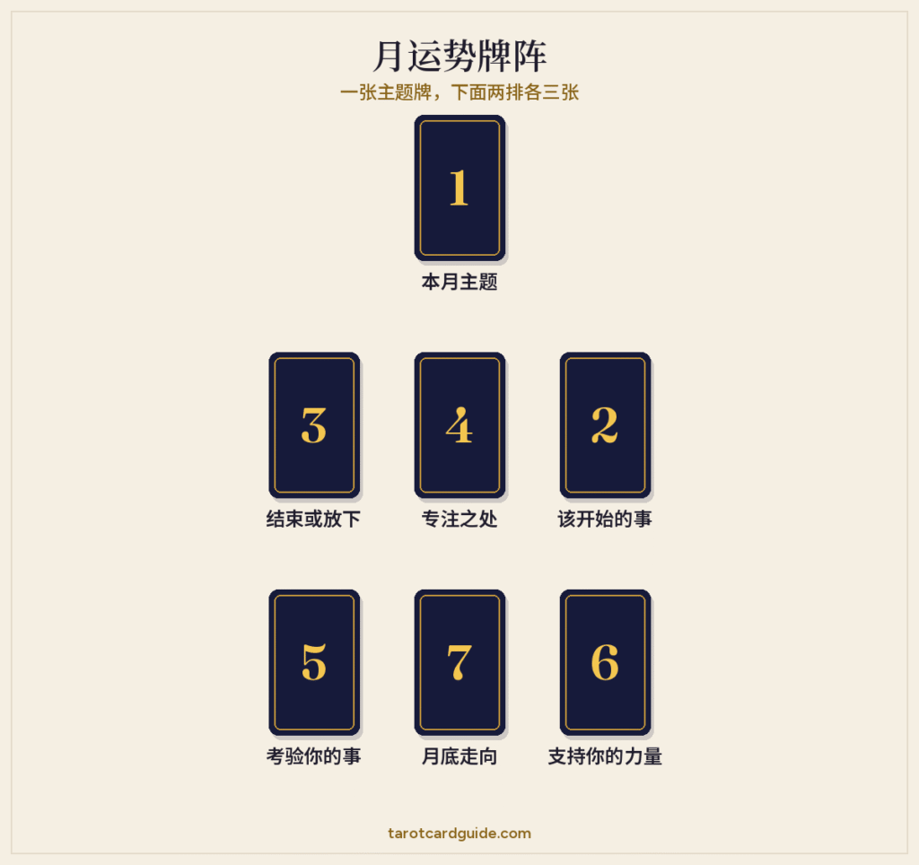 月运势塔罗牌阵的摆法：本月主题牌在最上方；下面一排三张是结束或放下、专注之处、该开始的事；最下面一排三张是考验你的事、月底走向、支持你的力量