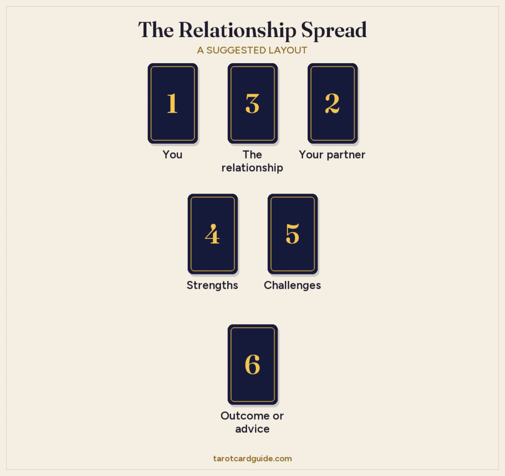 Relationship tarot spread layout: You, The relationship and Your partner in the top row, Strengths and Challenges below, and the Outcome card at the bottom