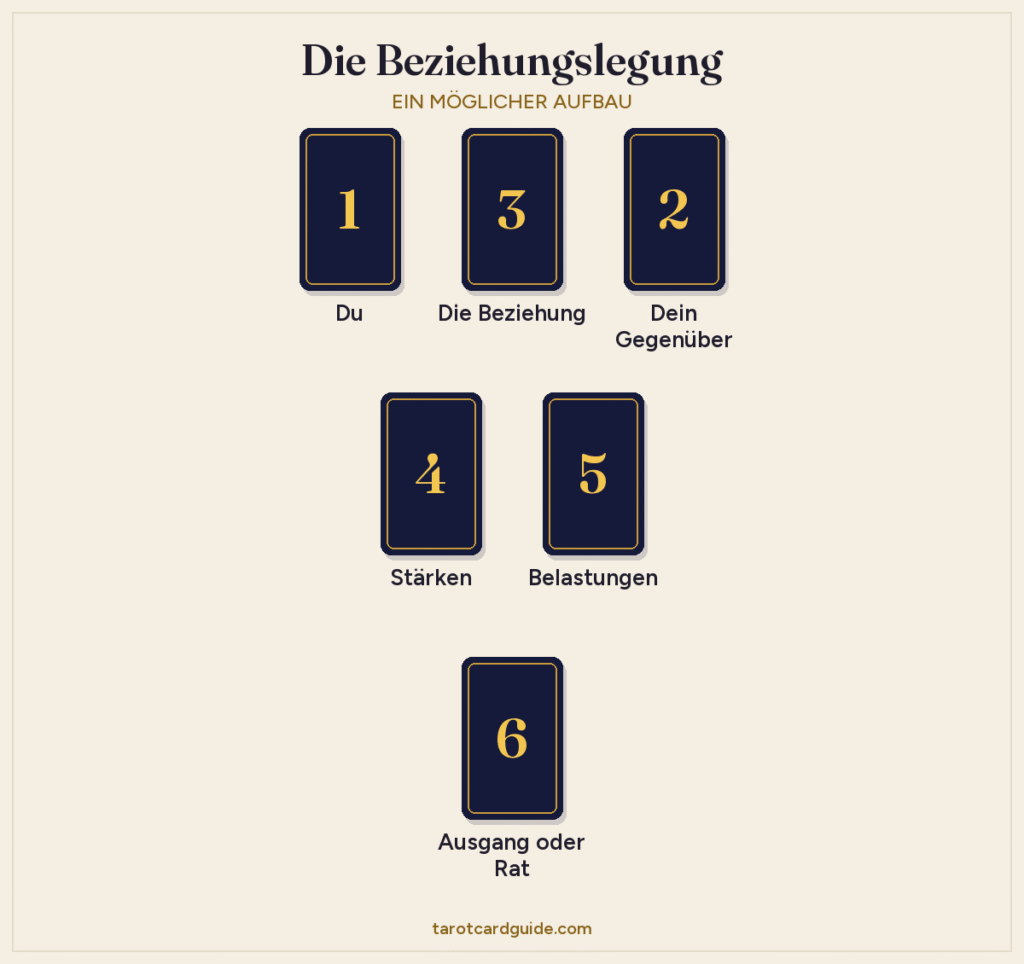 Aufbau der Beziehungslegung: Du, Die Beziehung und Dein Gegenüber in der oberen Reihe, darunter Stärken und Belastungen und ganz unten die Karte für den Ausgang