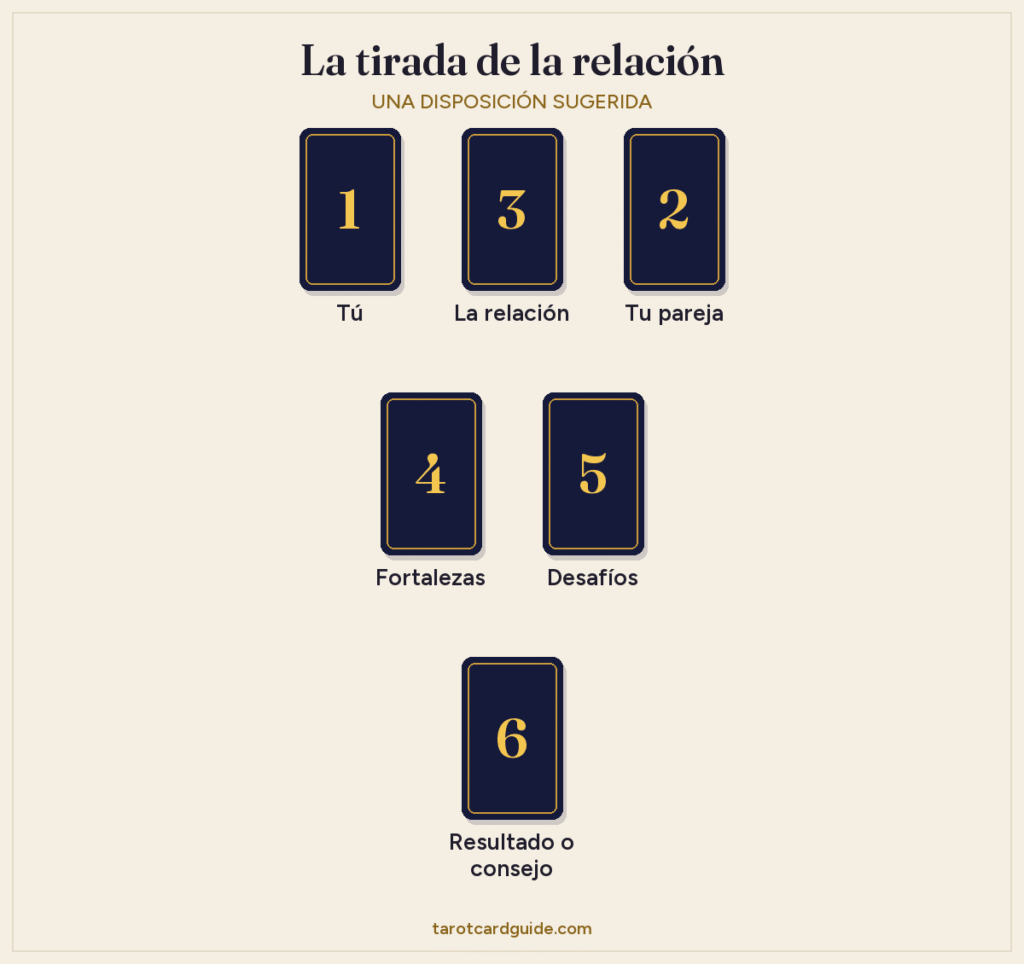 Disposición de la tirada de tarot de la relación: Tú, La relación y Tu pareja en la fila superior, Fortalezas y Desafíos debajo, y la carta del Resultado al final