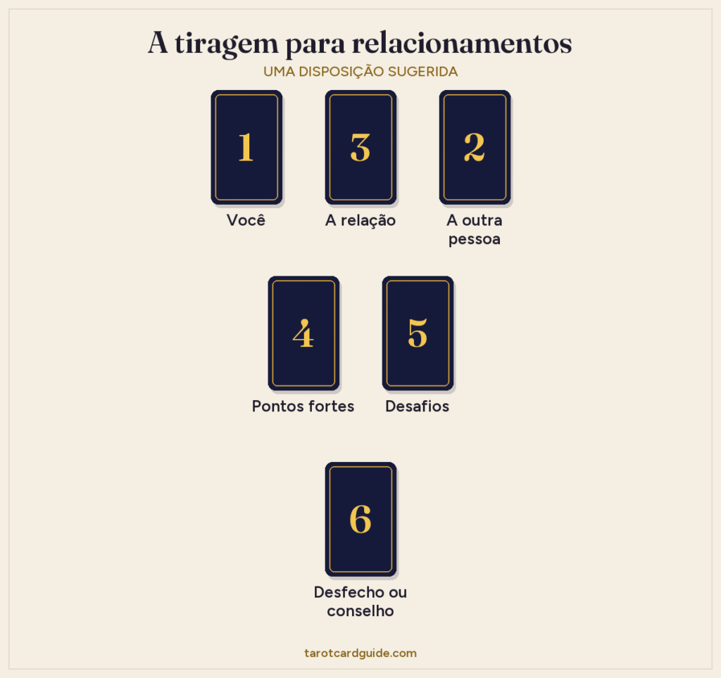 Disposição da tiragem para relacionamentos no tarot: Você, A relação e A outra pessoa na fileira de cima, Pontos fortes e Desafios embaixo, e a carta de Desfecho no fim