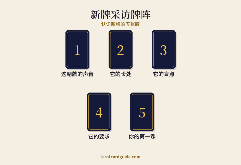 五张牌新牌采访牌阵示意图:三张牌排成一行,编号1到3,第4和第5张在下方