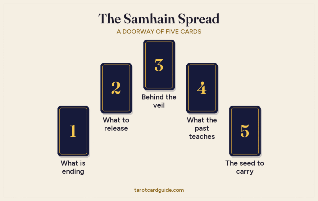 Samhain tarot spread layout: five cards in an arch, from What is ending on the left, through What to release, Behind the veil at the top and What the past teaches, to The seed to carry on the right