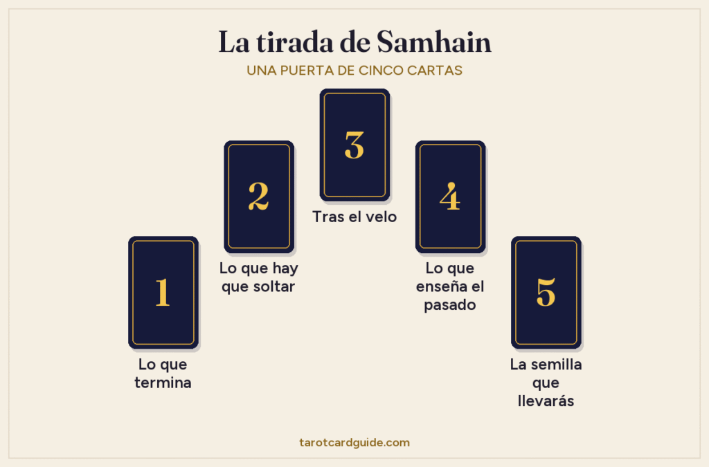 Disposición de la tirada de tarot de Samhain: cinco cartas en arco, desde Lo que termina a la izquierda, pasando por Lo que hay que soltar, Tras el velo arriba y Lo que enseña el pasado, hasta La semilla que llevarás a la derecha