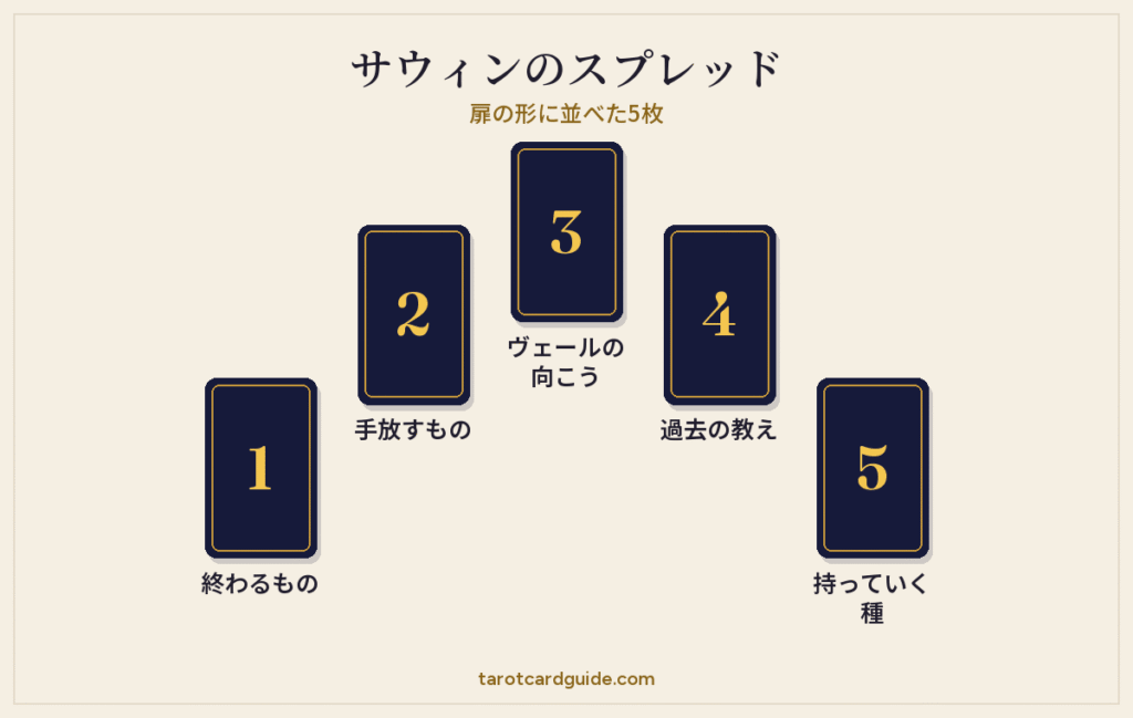 サウィンのタロットスプレッドの配置図：5枚のカードをアーチ形に並べ、左の終わるものから、手放すもの、いちばん上のヴェールの向こう、過去の教えを経て、右の持っていく種まで