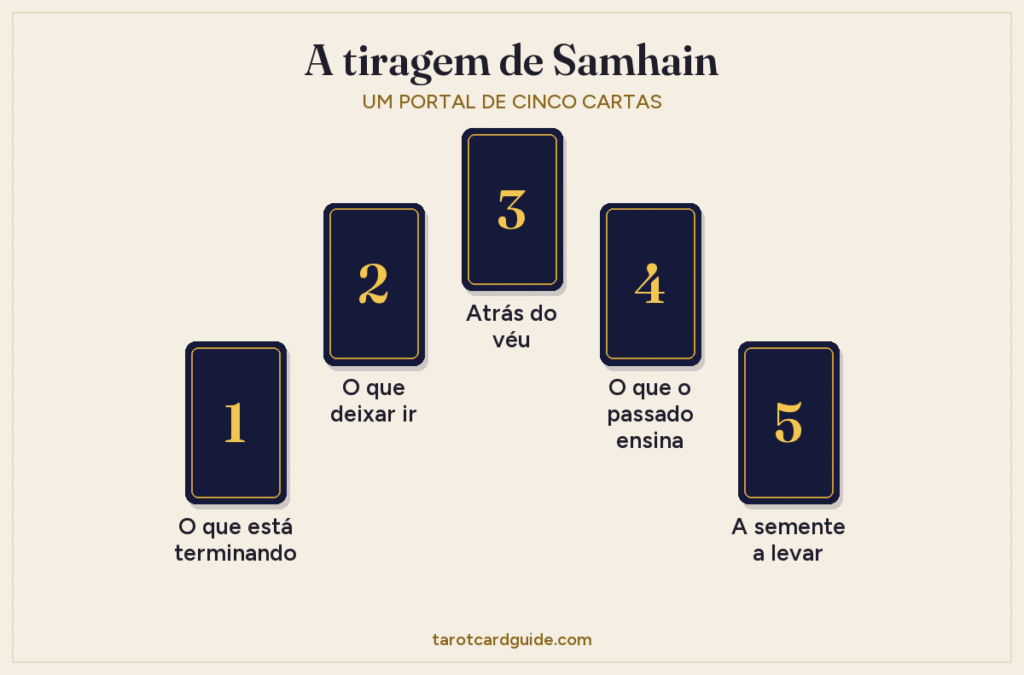 Disposição da tiragem de tarot de Samhain: cinco cartas em arco, de O que está terminando, à esquerda, passando por O que deixar ir, Atrás do véu no alto e O que o passado ensina, até A semente a levar, à direita