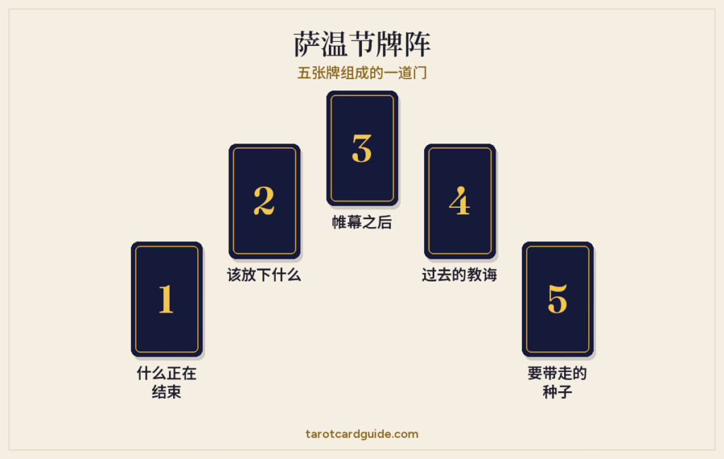 萨温节塔罗牌阵布局：五张牌排成拱形，从左边的“什么正在结束”，经过“该放下什么”、顶端的“帷幕之后”和“过去的教诲”，到右边的“要带走的种子”