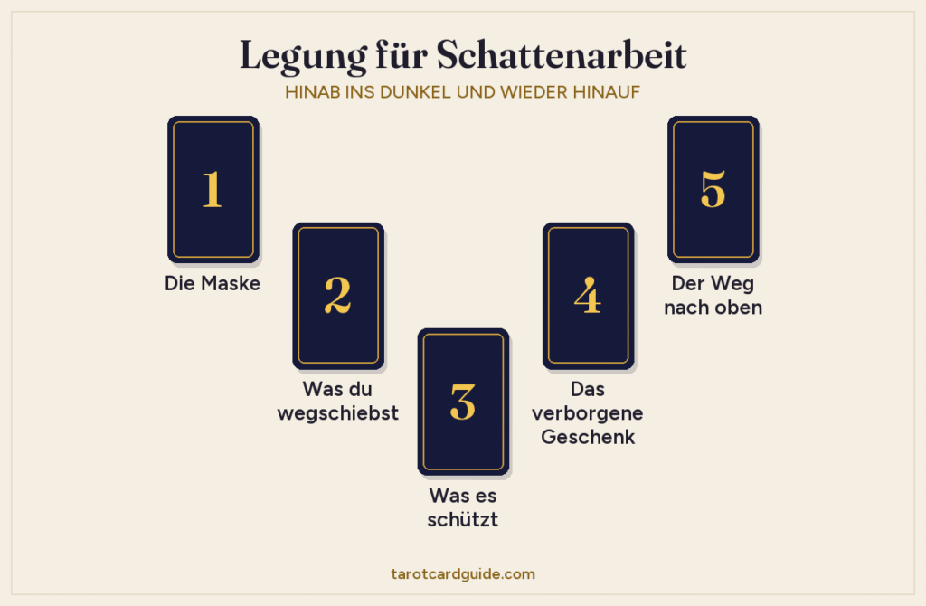 Aufbau der Legung für Schattenarbeit: fünf Karten in V-Form, von „Die Maske“ oben links hinunter zu „Was es schützt“ ganz unten und hinauf zu „Der Weg nach oben“ oben rechts