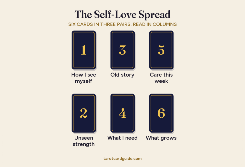 Self-Love tarot spread layout: six cards in two rows of three, numbered 1, 3 and 5 along the top and 2, 4 and 6 underneath, forming three pairs