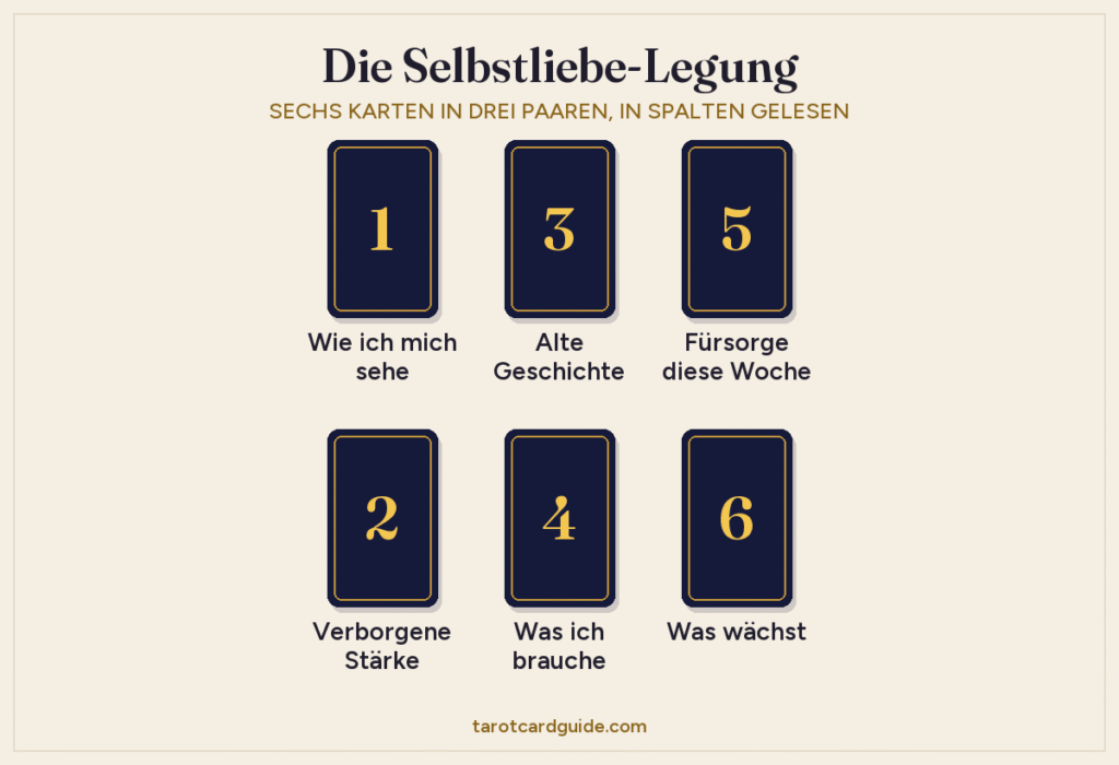 Aufbau der Tarot-Legung für Selbstliebe: sechs Karten in zwei Reihen mit je drei Karten, oben die Nummern 1, 3 und 5, darunter 2, 4 und 6, sodass drei Paare entstehen