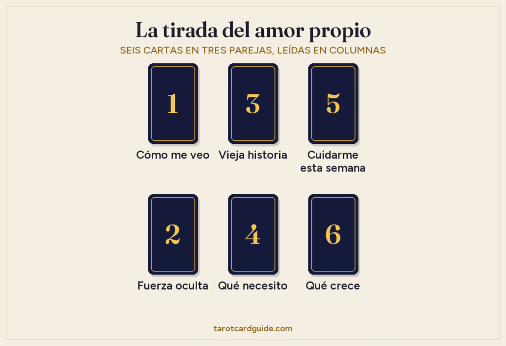 Disposición de la tirada de tarot del amor propio: seis cartas en dos filas de tres, con la 1, la 3 y la 5 arriba y la 2, la 4 y la 6 debajo, formando tres parejas