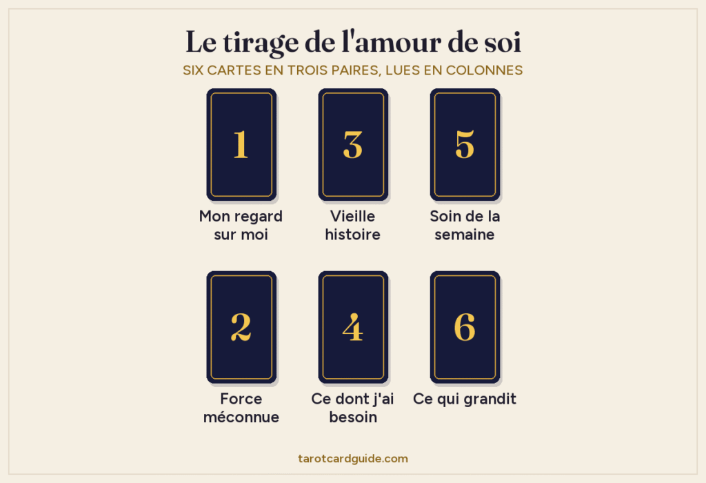 Disposition du tirage de tarot de l'amour de soi : six cartes en deux rangées de trois, numérotées 1, 3 et 5 en haut et 2, 4 et 6 en dessous, formant trois paires
