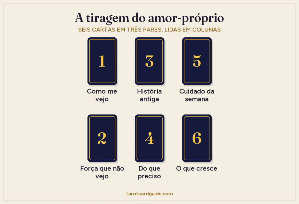 Esquema da tiragem de tarot do amor-próprio: seis cartas em duas fileiras de três, com as cartas 1, 3 e 5 em cima e as cartas 2, 4 e 6 embaixo, formando três pares