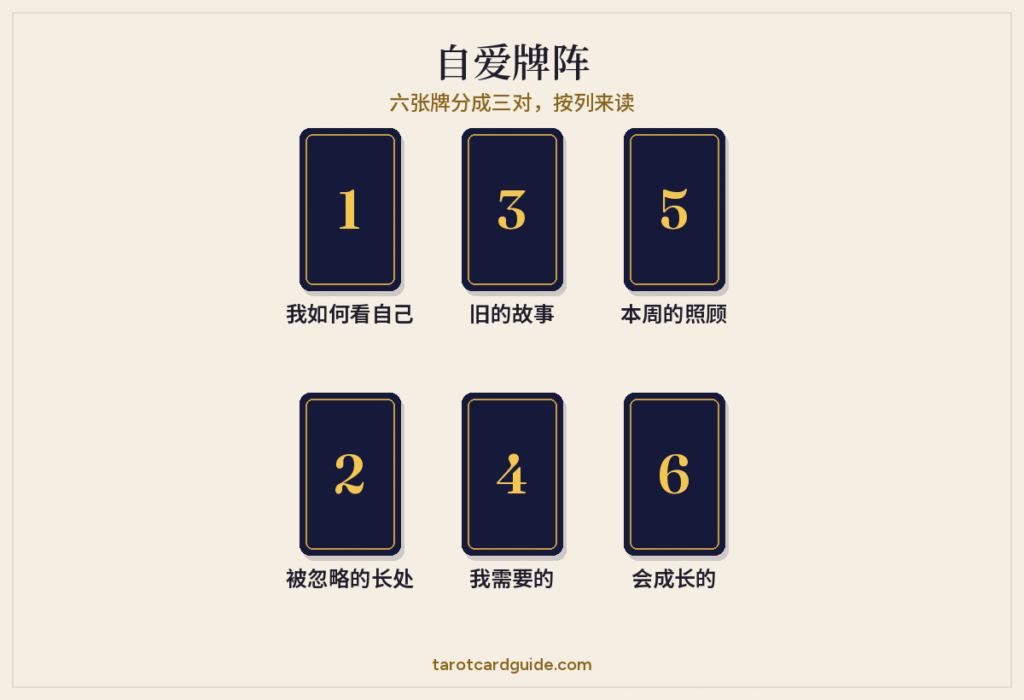 自爱塔罗牌阵的摆法:六张牌排成两排,每排三张,上排是第1、3、5张,下排是第2、4、6张,组成三对