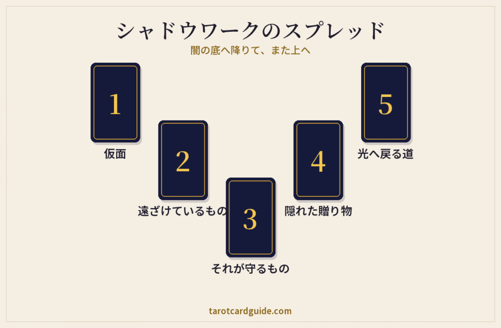 シャドウワークのスプレッドの配置図:5枚のカードがV字に並び、左上の「仮面」から底の「それが守るもの」へ下り、右上の「光へ戻る道」へ上っていく
