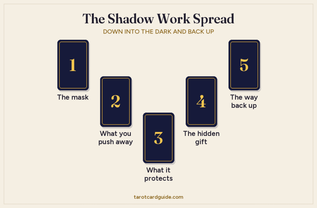 Shadow work spread layout: five cards in a V shape, from The mask at top left down to What it protects at the bottom and up to The way back up at top right