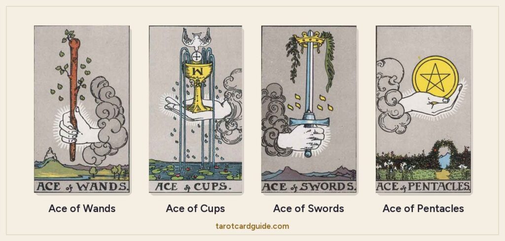 The four Aces of the Rider-Waite-Smith deck side by side, each showing a hand from a cloud holding a wand, a cup, a sword and a pentacle