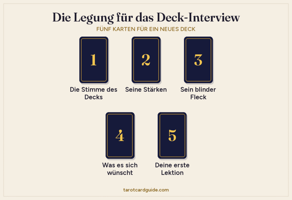 Diagramm der Legung für das Deck-Interview mit fünf Karten: drei Karten in einer Reihe, nummeriert von 1 bis 3, darunter die Karten 4 und 5