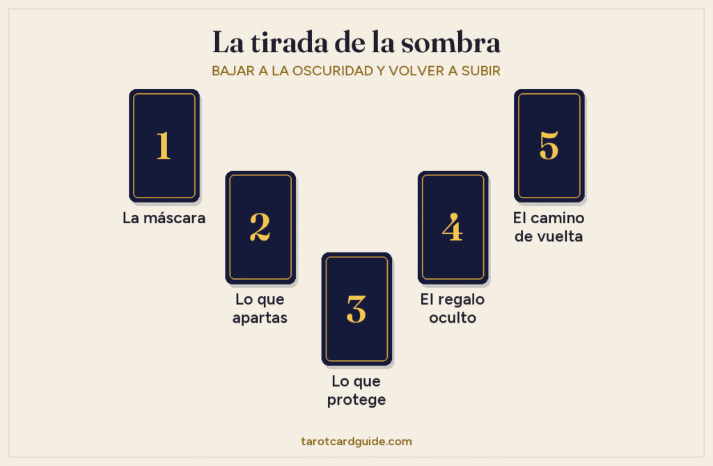 Esquema de la tirada de la sombra: cinco cartas en forma de V, desde La máscara arriba a la izquierda, bajando hasta Lo que protege y subiendo hasta El camino de vuelta arriba a la derecha