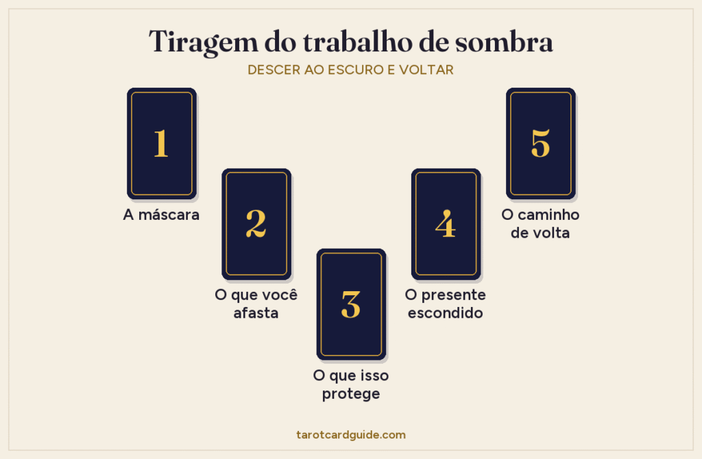 Esquema da tiragem do trabalho de sombra: cinco cartas em forma de V, da máscara no alto à esquerda, descendo até o que isso protege embaixo e subindo até o caminho de volta no alto à direita