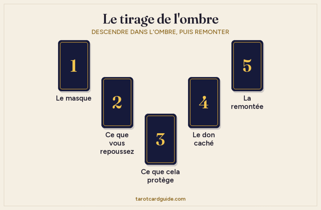 Disposition du tirage de l'ombre : cinq cartes en V, du Masque en haut à gauche jusqu'à Ce que cela protège en bas, puis jusqu'à La remontée en haut à droite