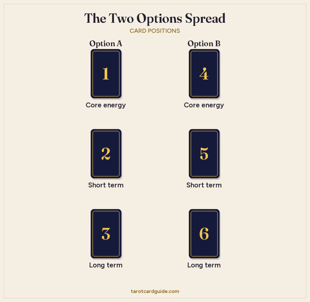 Two Options tarot spread layout: two columns of three cards, Option A (cards 1 to 3) on the left and Option B (cards 4 to 6) on the right