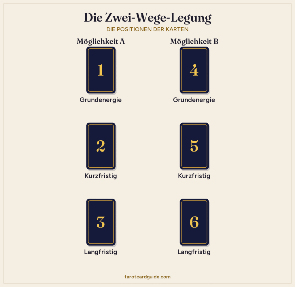 Aufbau der Zwei-Wege-Legung: zwei Spalten mit je drei Karten, Möglichkeit A (Karte 1 bis 3) links und Möglichkeit B (Karte 4 bis 6) rechts